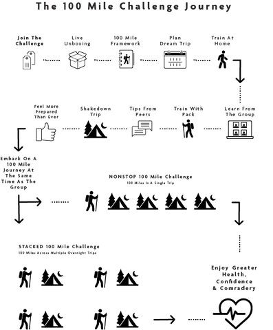 OV 100 Mile Challenge 2025 - Late Registration